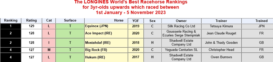 Ratings Explained Racing Post Official Ratings Longines Rankings